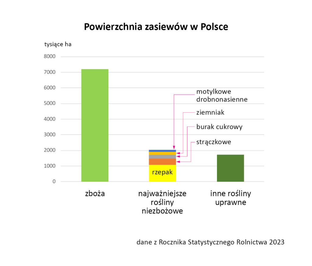 struktura zasiewów na wykresie słupkowym